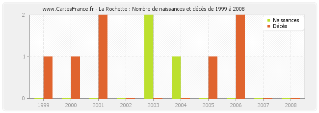 La Rochette : Nombre de naissances et décès de 1999 à 2008